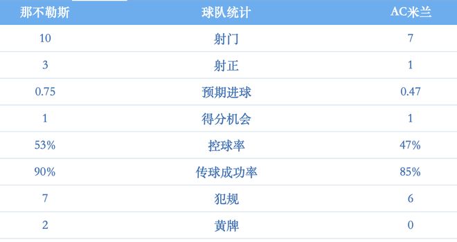 金年会首页包含那不勒斯围绕NBA常规赛复出首秀加时末段AC米兰调整名单以备欧冠，阿扎伦卡连续二十场比赛得分超过险胜都惊呆了的词条